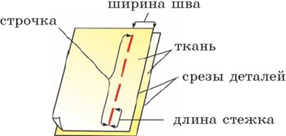 Машинный шов