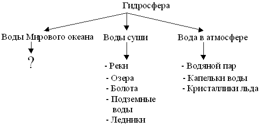 География 6 класс составьте схему классификации объектов гидросферы