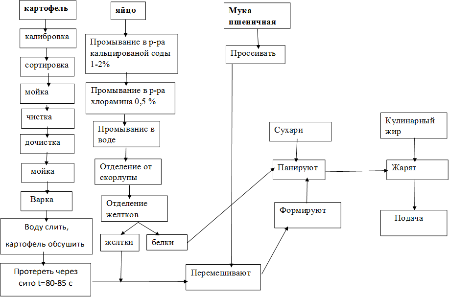 картофель,калибровка,сортировка,мойка,чистка,дочистка,  мойка,  Варка,Воду слить,
картофель обсушить

,Протереть через сито t=80-85 с,яйцо,Промывание в р-ра кальцированой соды 1-2%,Промывание в р-ра хлорамина 0,5 %,Промывание в воде,Отделение от скорлупы,Мука пшеничная,Просеивать,Отделение желтков,желтки,белки,Перемешивают,Формируют,Панируют,Сухари,Жарят,Кулинарный жир,    Подача