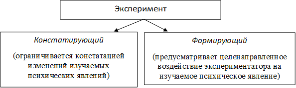 Эксперимент ,Констатирующий
(ограничивается констатацией изменений изучаемых 
психических явлений)
,Формирующий
(предусматривает целенаправленное воздействие экспериментатора на изучаемое психическое явление)
