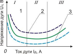 Вольт-амперная характеристика дуги