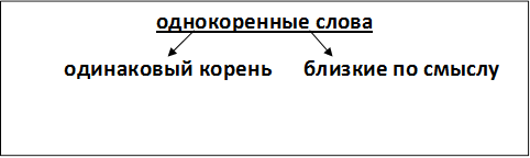 Слова с одинаковым корнем