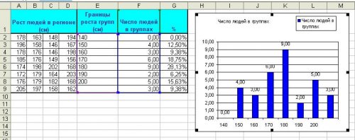 График распределения людей по росту