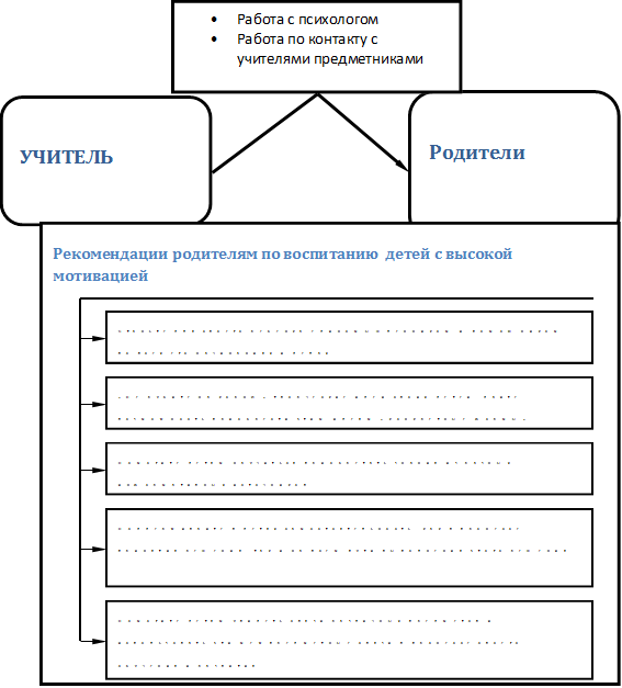 УЧИТЕЛЬ,Родители

,•	Работа с психологом
•	Работа по контакту с учителями предметниками
,Рекомендации родителям по воспитанию  детей с высокой мотивацией,Станьте для своего ребёнка единомышленником и помощником во всех его начинаниях и делах,«Не рубите на корню» творческие идеи своих детей, дайте возможность приобрести этим идеям «конкретные формы»,Помогите детям научиться приобретать знания из разных информативных источников,Поддерживайте в детях самостоятельность, как в процессе принятия решения, так и на всём пути выполнения этого решения,Помогите детям увидеть связи различных предметов и использовать эти межпредметные связи в процессе своего обучения и развития