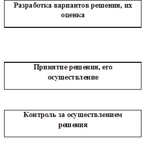 Разработка вариантов решения, их оценка

	
Принятие решения, его осуществление
	
Контроль за осуществлением решения
 
