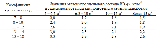 Коэффициент
крепости пород	3
Значения эталонного удельного расхода ВВ qЭ , кг/м
в зависимости от площади поперечного сечения выработки
Коэффициент
крепости пород	2
5 – 6,5 м	2
6,5 – 10 м	2
10 – 15 м	2
Более 15 м
7 – 8	2,0	1,7	1,6	1,5
8 – 10	2,4	2,0	1,9	1,8
11 – 12	2,6	2,2	2,1	1,9
13 – 14	3,0	2,5	2,4	2,2
15 – 18	3,5	2,9	2,8	2,6

