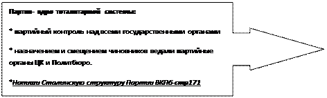 Выноска со стрелкой вправо: Партия- ядро тоталитарной системы:
* партийный контроль над всеми государственными органами
* назначением и смещением чиновников ведали партийные органы ЦК и Политбюро.
*Напиши Сталинскую структуру Партии ВКПб-стр171


Система массовых организаций -создана для контроля над людьми, внушения им коммунистической идеологии:
1.	Профсоюзы- контроль за взрослым населением
2.	Комсомол- молодежная организация
3.	Пионерия- детская организация
4.	Перечисли, какие еще были организации стр172


