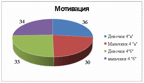 Гендерные различия в определении уровня мотивации