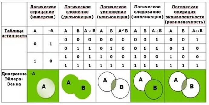 Элементы алгебры логики. дизъюнкция (логическое сложение, OR). эквивалентно...