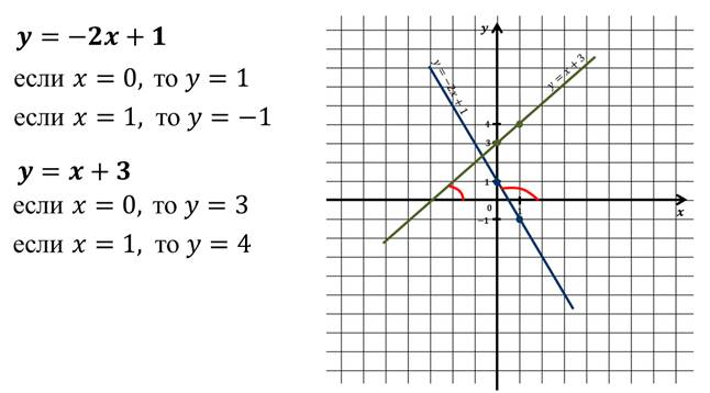 https://videouroki.net/videouroki/conspekty/algebra7/15-vzaimnoie-raspolozhieniie-ghrafikov-linieinykh-funktsii.files/image004.jpg