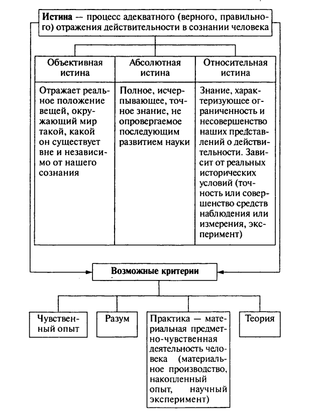 Познание и истина план егэ