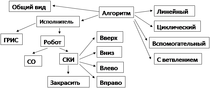 Технологическая карта урока по информатике 9 класс