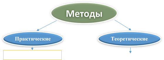 Методы,Практические,Теоретические