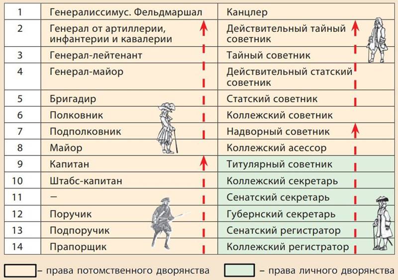 Табель о рангаз 1722 года в российской Империи