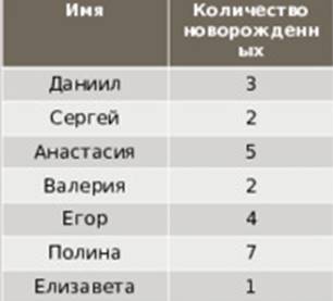 Проверь себя: 1.По данным таблицы построить столбчатую диаграмму: Имя Количество новорожденных Даниил 3 Сергей 2 Анастасия 5 Валерия 2 Егор 4 Полина 7 Елизавета 1 2. В результате подсчёта деревьев в парке были получены следующие данные о различных видах: берёзы – 45 %, липы – 7%, клёны – 12 %, осины – 36%. Постройте круговую диаграмму, характеризующую видовой состав деревьев в парке. 