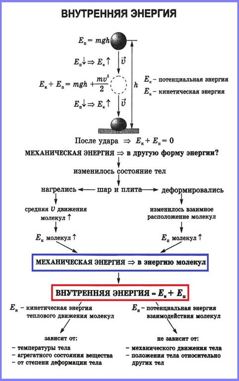 внутренняя энергия