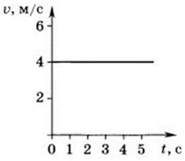 вопрос теста Механическое движение 7 класс. Задание 1