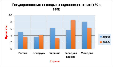 Основные элементы диаграммы