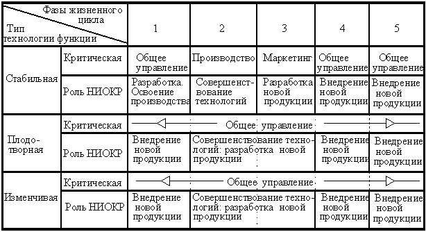 Жизненный цикл НИОКР. НИОКР В менеджменте. Этапы жизненного цикла НИОКР. Функции НИОКР.