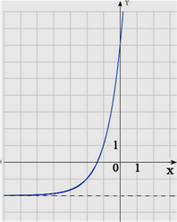  На рисунке изображен график функции вида 
f(x)=3^(ax+b)+c,
где числа a,b и c – целые. Найдите f(3).
 