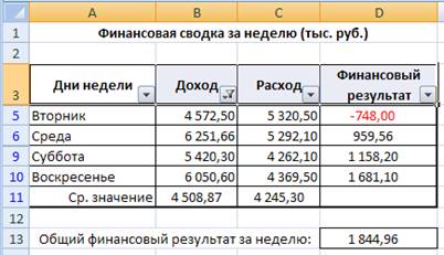 Создать таблицу продажи акций брокерской фирмы произвести все расчеты по заданию построить диаграмму