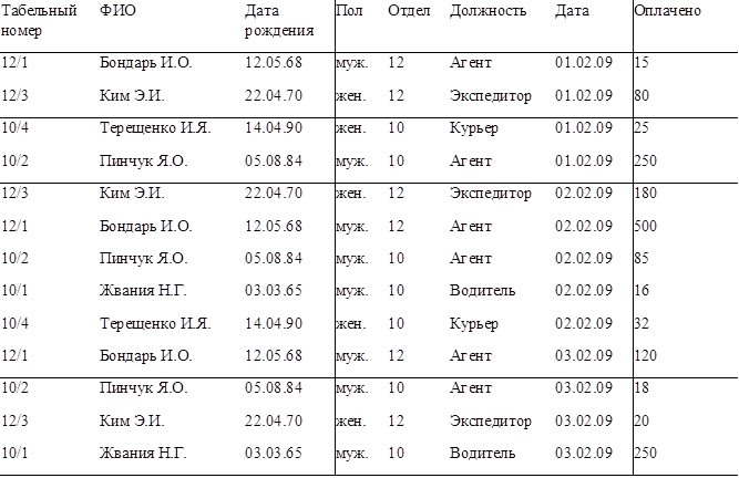 Табельный номер	ФИО	Дата рождения	Пол	Отдел	Должность	Дата	Оплачено
12/1	Бондарь И.О.	12.05.68	муж.	12	Агент	01.02.09	15
12/3	Ким Э.И.	22.04.70	жен.	12	Экспедитор	01.02.09	80
10/4	Терещенко И.Я.	14.04.90	жен.	10	Курьер	01.02.09	25
10/2	Пинчук Я.О.	05.08.84	муж.	10	Агент	01.02.09	250
12/3	Ким Э.И.	22.04.70	жен.	12	Экспедитор	02.02.09	180
12/1	Бондарь И.О.	12.05.68	муж.	12	Агент	02.02.09	500
10/2	Пинчук Я.О.	05.08.84	муж.	10	Агент	02.02.09	85
10/1	Жвания Н.Г.	03.03.65	муж.	10	Водитель	02.02.09	16
10/4	Терещенко И.Я.	14.04.90	жен.	10	Курьер	02.02.09	32
12/1	Бондарь И.О.	12.05.68	муж.	12	Агент	03.02.09	120
10/2	Пинчук Я.О.	05.08.84	муж.	10	Агент	03.02.09	18
12/3	Ким Э.И.	22.04.70	жен.	12	Экспедитор	03.02.09	20
10/1	Жвания Н.Г.	03.03.65	муж.	10	Водитель	03.02.09	250

