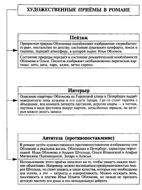 Интерьер обломова в романе