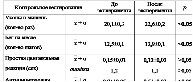 Надпись: Контрольное тестирование	До 
эксперимента	После 
эксперимента	р
Уколы в мишень 
(кол-во раз)	 ± σ
20,1±0,3	22,6±0,2	<0,05
Бег на месте 
(кол-во шагов)	 ± σ
12,5±0,1	13,9±0,1	<0,05
Простая двигательная
реакция (сек)	 ± σ
0,15±0,01	0,13±0,03	>0,05
	ошибки	1,2	1,1	>0,05
Антиципирующая 
реакция (сек)	 ± σ
0,74±0,06	0,61±0,03	>0,05
	ошибки	2,3	2,1	>0,05
 
