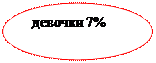 Блок-схема: узел: девочки 7%