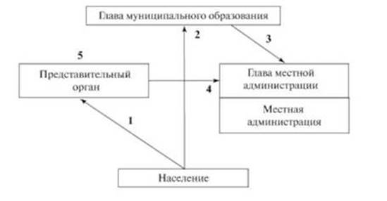 Организация муниципальной представительной власти. Модели организации муниципальной власти. Модели построения муниципальной власти. Модель организации муниципальной власти схема. Модели главы муниципального образования.