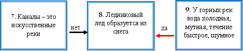 7. Каналы – это искусственные реки,9. У горных рек вода холодная, мутная, течение быстрое, шумное ,8. Ледниковый лед образуется из снега,нет,да