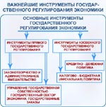 Рис. 1.12. Важнейшие инструменты государственного регулирования экономики.