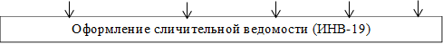 Оформление сличительной ведомости (ИНВ-19)