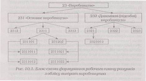 Курсовая работа: Порядок калькулювання повних і змінних витрат