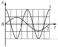 https://phys-oge.sdamgia.ru/get_file?id=954