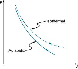 The figure is a plot of pressure, p on the vertical axis as a function of volume, V on the horizontal axis. Two curves are plotted. Both are monotonically decreasing and concave up.  One is slightly higher and has a greater curvature. This curve is labeled  “isothermal.” The second curve is below the isothermal curve and has  a slightly smaller curvature. This curve is labeled “adiabatic.”