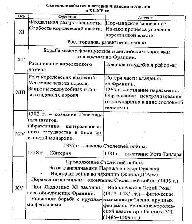 Усиление королевской власти во франции и англии презентация 6 класс