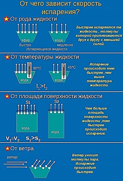 скорость испарения