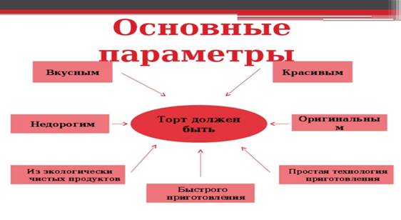 Основные параметры Красивым Вкусным Торт должен быть Оригинальным Недорогим Из экологически чистых продуктов Простая технология приготовления Быстрого приготовления  