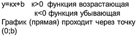Линейная функция и её график.