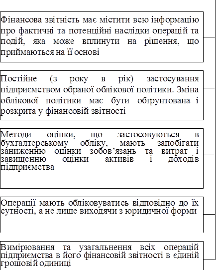 	
Фінансова звітність має містити всю інформацію про фактичні та потенційні наслідки операцій та подій, яка може вплинути на рішення, що приймаються на її основі	
	

Постійне (з року в рік) застосування підприємством обраної облікової політики. Зміна облікової політики має бути обґрунтована і розкрита у фінансовій звітності	
	

Методи оцінки, що застосовуються в бухгалтерському обліку, мають запобігати заниженню оцінки зобов’язань та витрат і завищенню оцінки активів і доходів підприємства	
	

Операції мають обліковуватись відповідно до їх сутності, а не лише виходячи з юридичної форми	
	

Вимірювання та узагальнення всіх операцій підприємства в його фінансовій звітності в єдиній грошовій одиниці	
	


