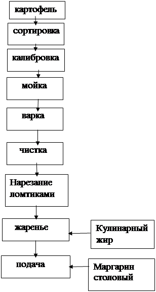 Надпись: сортировка