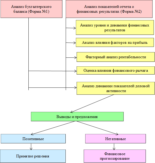 Анализ бухгалтерского 
баланса (Форма №1)
,Анализ показателей отчета о 
финансовых результатах (Форма №2)
,Анализ уровня и динамики финансовых 
результатов
,Выводы и предложения,Анализ динамики показателей деловой
 активности
,Анализ влияния факторов на прибыль,Факторный анализ рентабельности,Оценка влияния финансового рычага,Принятие решения,Позитивные ,Негативные ,Финансовое 
прогнозирование 
