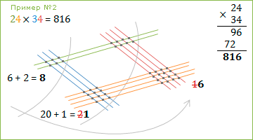 Рисовательный способ умножения :: 24 x 34 = 816