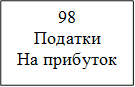 98
Податки 
На прибуток
