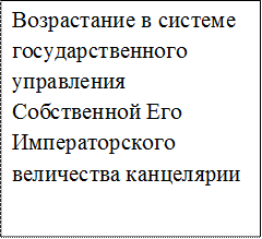 Возрастание в системе государственного управления Собственной Его Императорского величества канцелярии