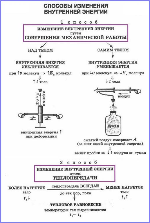 Способы изменения внутренней энергии