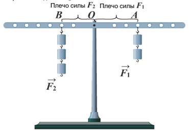 Длина плеча силы. Рычаг с 2 опорами физика. Плечо рычага. Схематическое плечо силы. Точка опоры определение.