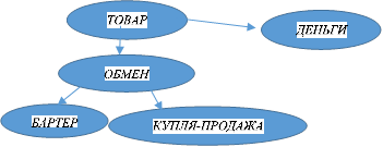 ТОВАР

,ОБМЕН

,БАРТЕР

,КУПЛЯ-ПРОДАЖА

,ДЕНЬГИ

