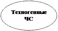 Овал: Техногенные
ЧС
